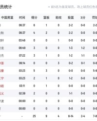 开云登录入口地址-高水平篮球！中国队首节14投8中领先1分 韩国队20投11中