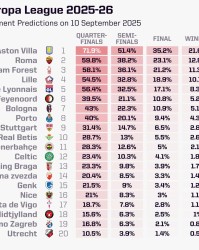 开云电子-Opta本赛季欧联夺冠概率：维拉21.6%居首，罗马12.8%次席